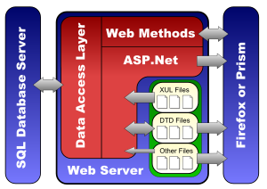 XUL framework block diagram